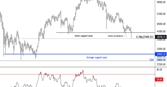 Bitcoin Sell-Off Deepens Below K; Minor Support Nearby Bitcoin Sell-Off Deepens Below K; Minor Support Nearby