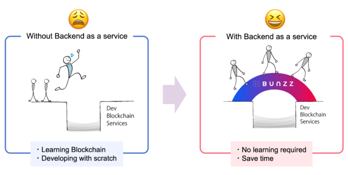 Know Bunzz, a game changer blockchain startup for DApp Know Bunzz, a game changer blockchain startup for DApp
