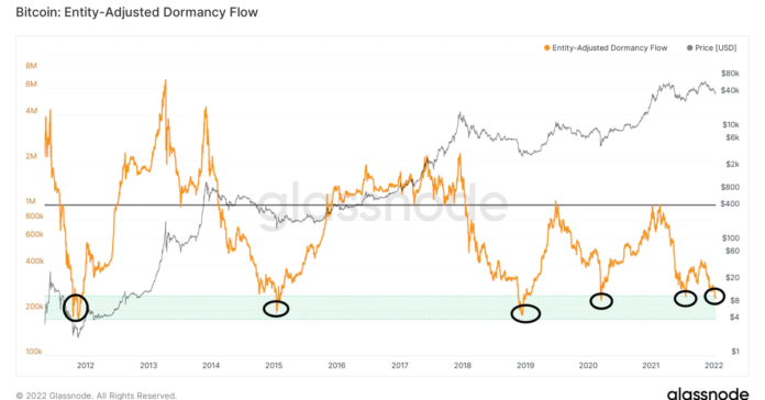Blockchain Indicator Suggests Bitcoin Could be Close to Bottoming Out Blockchain Indicator Suggests Bitcoin Could be Close to Bottoming Out