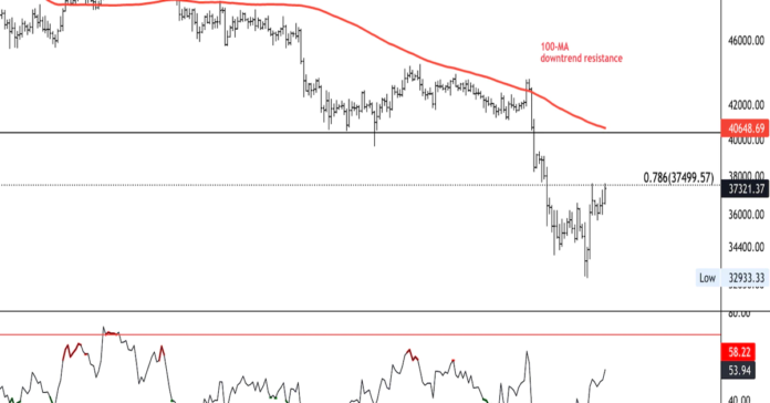 Bitcoin Rises Above K; Resistance at K-K Bitcoin Rises Above K; Resistance at K-K