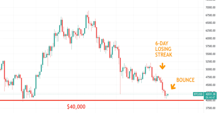 Bitcoin Snaps 6-Day Losing Streak, Holds Above K Bitcoin Snaps 6-Day Losing Streak, Holds Above K