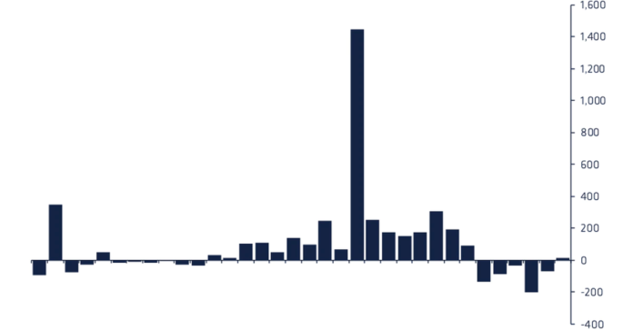 Investors Put M Into Crypto Funds Last Week as Bitcoin Market Cratered Investors Put M Into Crypto Funds Last Week as Bitcoin Market Cratered