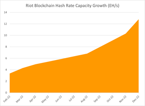 Riot Blockchain Announces January Production and Operations Riot Blockchain Announces January Production and Operations