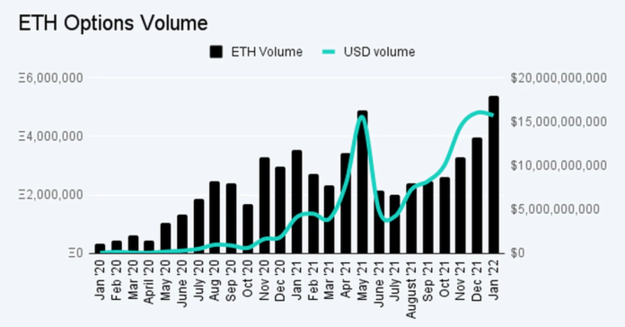 Crypto Options Trading Volume Surged in January as Prices Fell Crypto Options Trading Volume Surged in January as Prices Fell