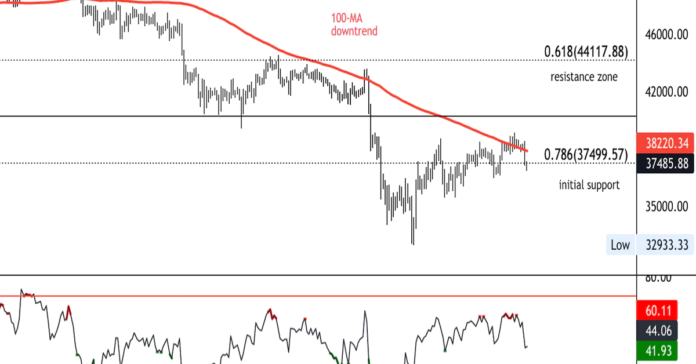 Bitcoin Slides Below K, Support Is Above K Bitcoin Slides Below K, Support Is Above K