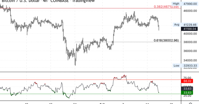 Bitcoin Pullback Deepens; Minor Support at K-K Bitcoin Pullback Deepens; Minor Support at K-K
