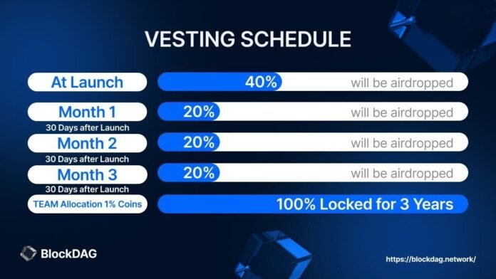 BlockDAG Vesting Period Trashes SHIB & Hedera (HBAR) Price Rally BlockDAG Vesting Period Trashes SHIB & Hedera (HBAR) Price Rally