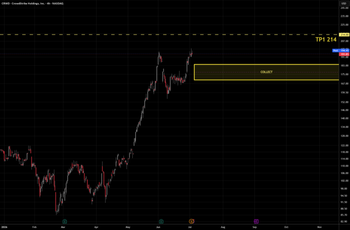 CRWD for NASDAQ:CRWD by themanfromthefuture — TradingView CRWD for NASDAQ:CRWD by themanfromthefuture — TradingView