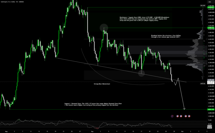Gold Breaks Downward Structure, Bearish (Wave 3 Impulse Phase) for OANDA:XAUUSD by NouzTrader — TradingView Gold Breaks Downward Structure, Bearish (Wave 3 Impulse Phase) for OANDA:XAUUSD by NouzTrader — TradingView