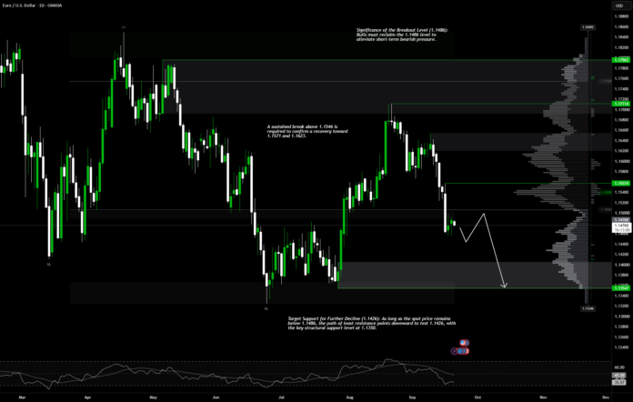 EUR/USD Maintains Bearish Momentum for OANDA:EURUSD by NouzTrader — TradingView EUR/USD Maintains Bearish Momentum for OANDA:EURUSD by NouzTrader — TradingView